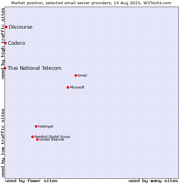 Market position of Discourse vs. Codero vs. Thai National Telecom