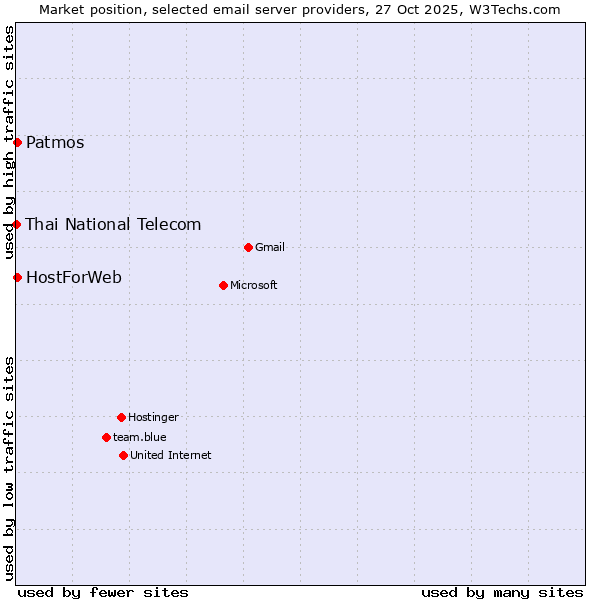 Market position of Patmos vs. HostForWeb vs. Thai National Telecom