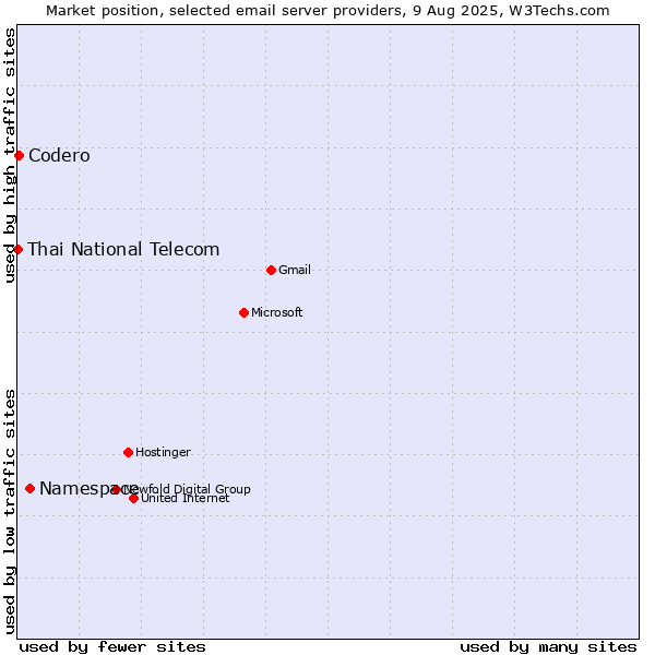 Market position of Namespace vs. Codero vs. Thai National Telecom