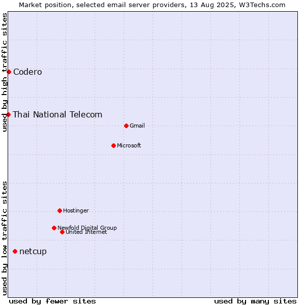 Market position of netcup vs. Codero vs. Thai National Telecom