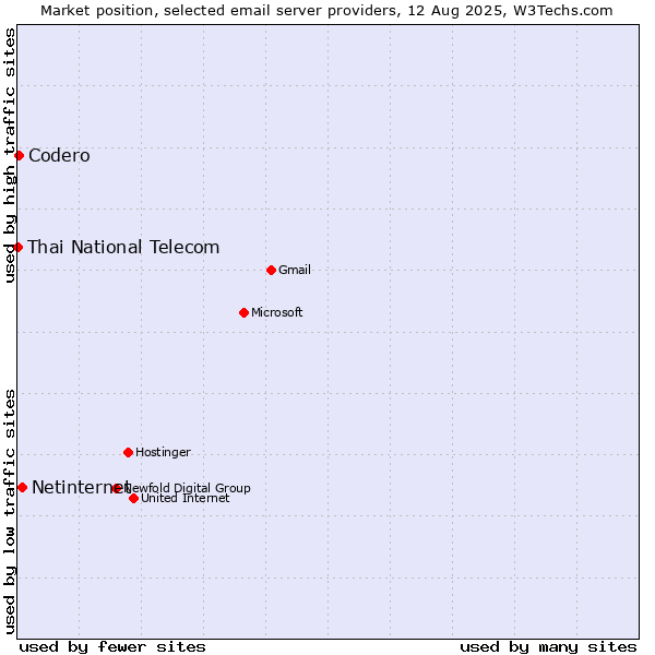 Market position of Netinternet vs. Codero vs. Thai National Telecom