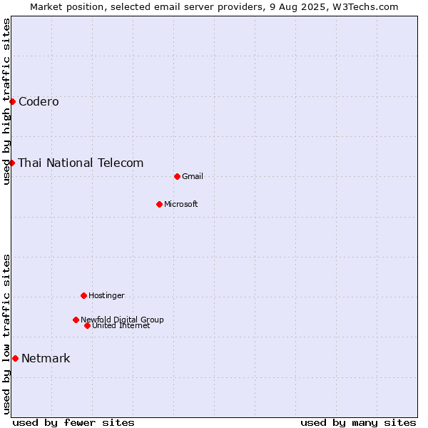 Market position of Netmark vs. Codero vs. Thai National Telecom