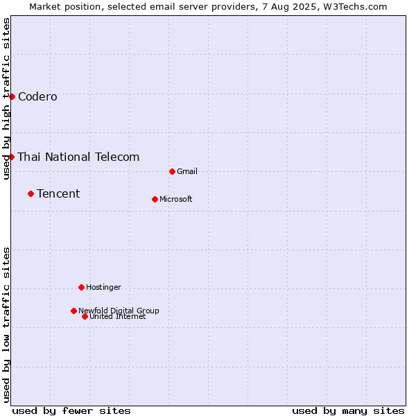Market position of Tencent vs. Codero vs. Thai National Telecom