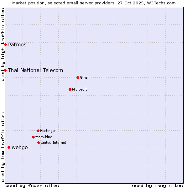 Market position of webgo vs. Patmos vs. Thai National Telecom