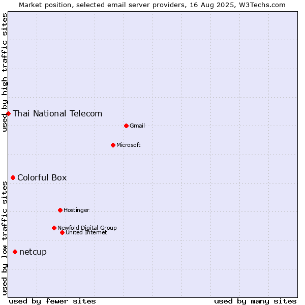 Market position of netcup vs. Colorful Box vs. Thai National Telecom
