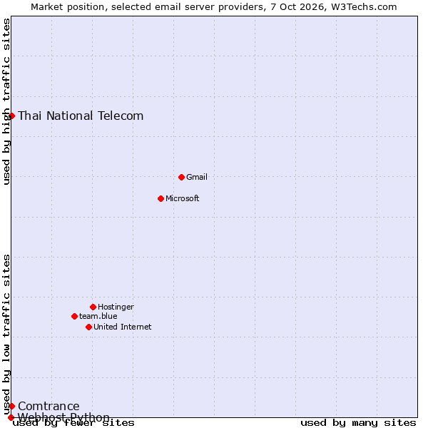 Market position of Thai National Telecom vs. Comtrance vs. Webhost Python