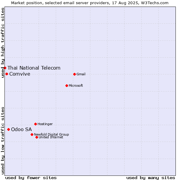 Market position of Odoo SA vs. Comvive vs. Thai National Telecom