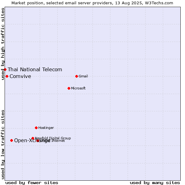 Market position of Open-Xchange vs. Comvive vs. Thai National Telecom