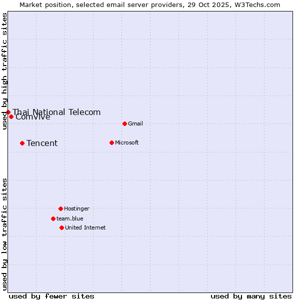 Market position of Tencent vs. Comvive vs. Thai National Telecom