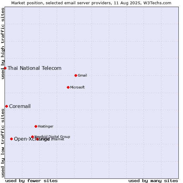 Market position of Open-Xchange vs. Coremail vs. Thai National Telecom