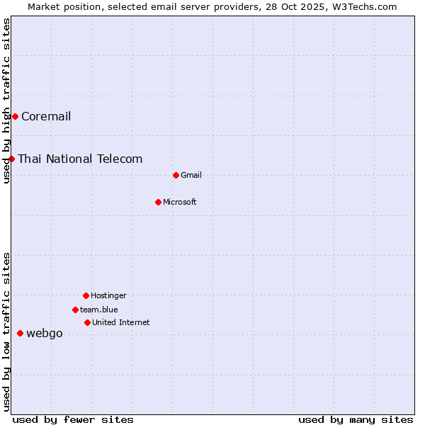 Market position of webgo vs. Coremail vs. Thai National Telecom