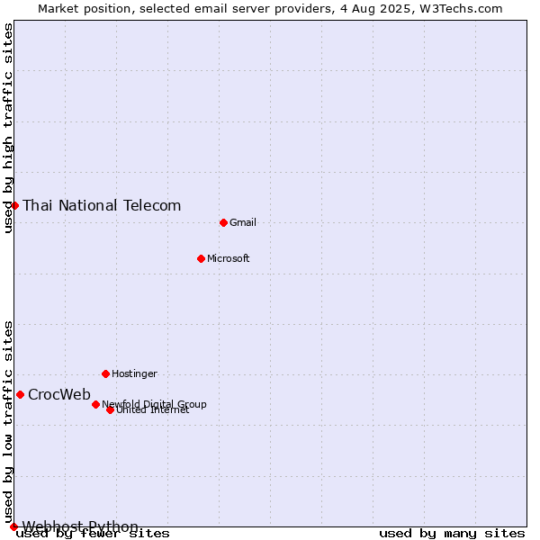 Market position of CrocWeb vs. Thai National Telecom vs. Webhost Python