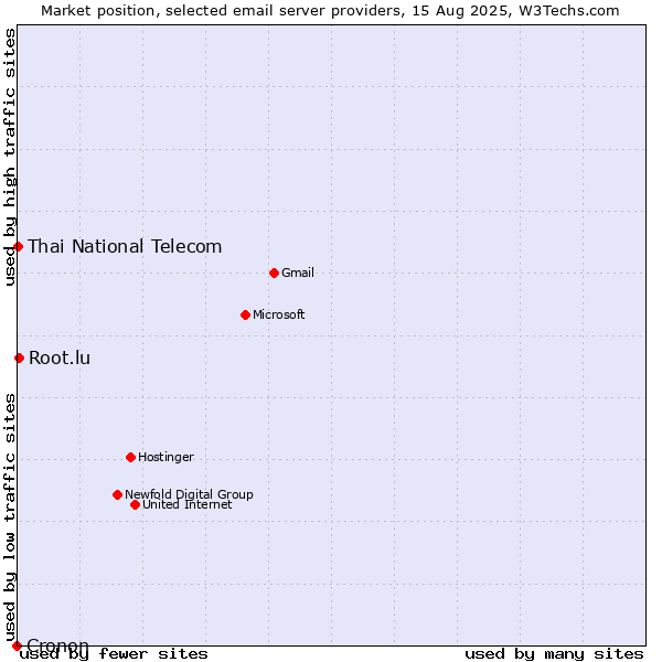 Market position of Root.lu vs. Thai National Telecom vs. Cronon