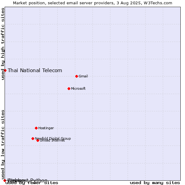 Market position of Thai National Telecom vs. Cronon vs. Webhost Python