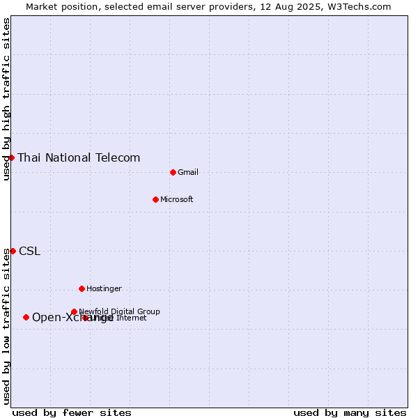 Market position of Open-Xchange vs. CSL vs. Thai National Telecom