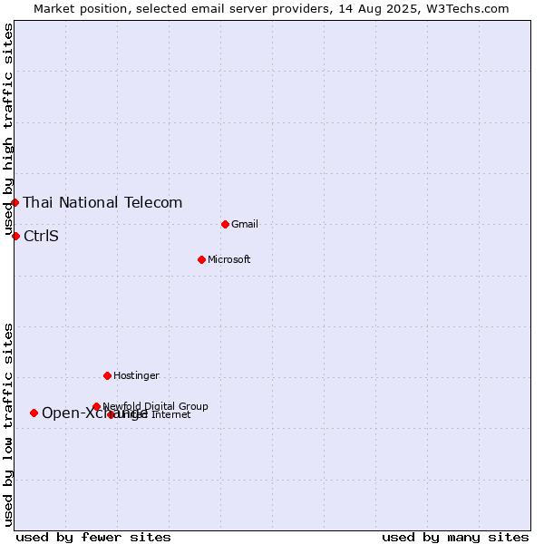 Market position of Open-Xchange vs. CtrlS vs. Thai National Telecom