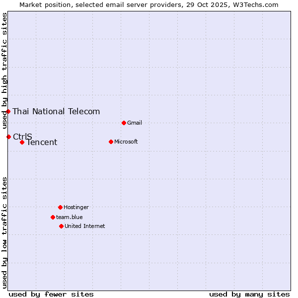 Market position of Tencent vs. CtrlS vs. Thai National Telecom
