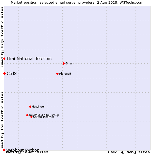 Market position of CtrlS vs. Thai National Telecom vs. Webhost Python