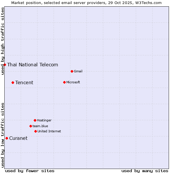Market position of Tencent vs. Curanet vs. Thai National Telecom