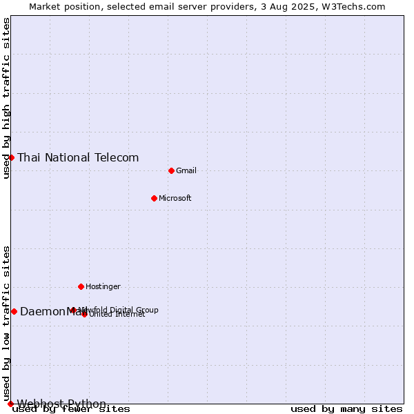 Market position of DaemonMail vs. Thai National Telecom vs. Webhost Python
