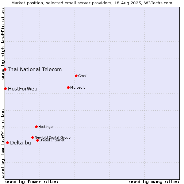 Market position of Delta.bg vs. HostForWeb vs. Thai National Telecom