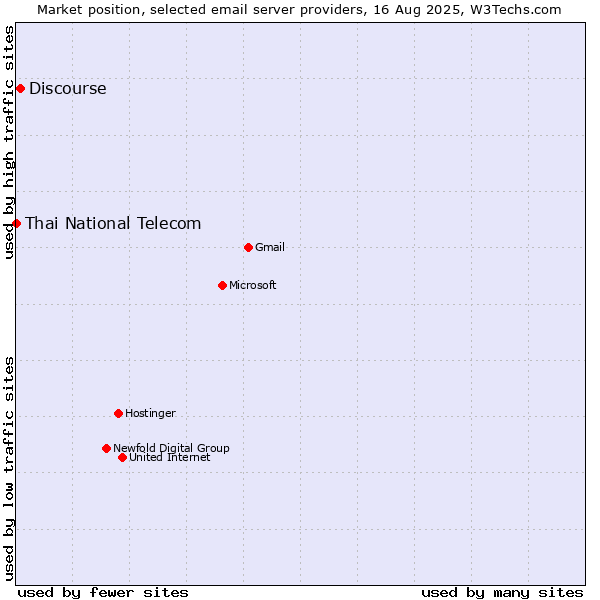 Market position of Discourse vs. Thai National Telecom