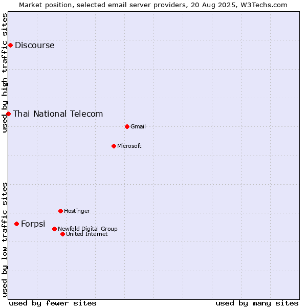 Market position of Forpsi vs. Discourse vs. Thai National Telecom