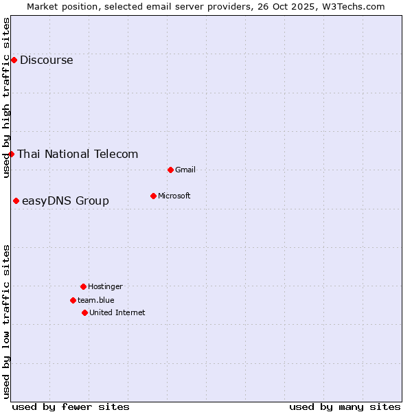 Market position of easyDNS Group vs. Discourse vs. Thai National Telecom