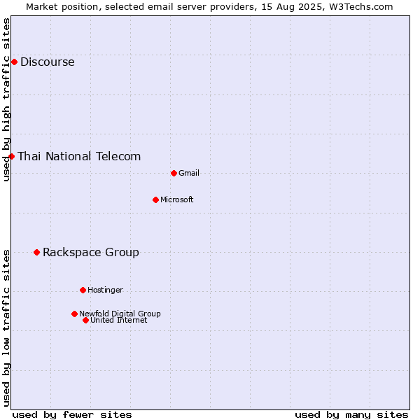 Market position of Rackspace Group vs. Discourse vs. Thai National Telecom