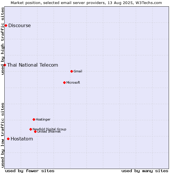 Market position of Hostatom vs. Discourse vs. Thai National Telecom