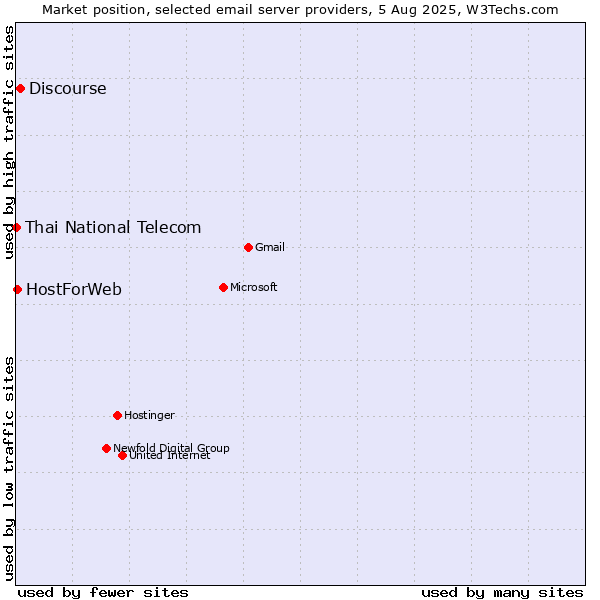 Market position of Discourse vs. HostForWeb vs. Thai National Telecom