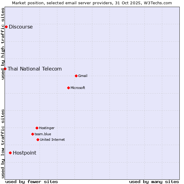 Market position of Hostpoint vs. Discourse vs. Thai National Telecom