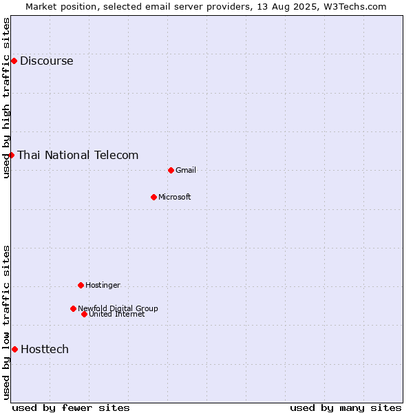 Market position of Hosttech vs. Discourse vs. Thai National Telecom