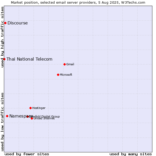 Market position of Namespace vs. Discourse vs. Thai National Telecom