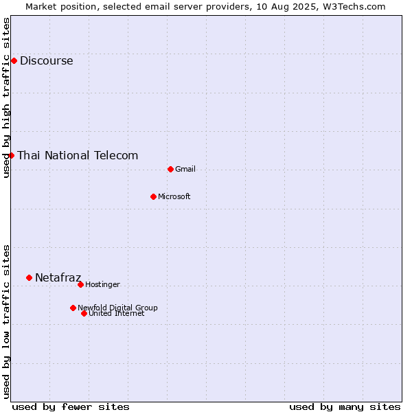 Market position of Netafraz vs. Discourse vs. Thai National Telecom