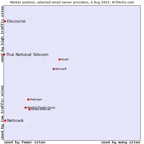 Market position of Netmark vs. Discourse vs. Thai National Telecom