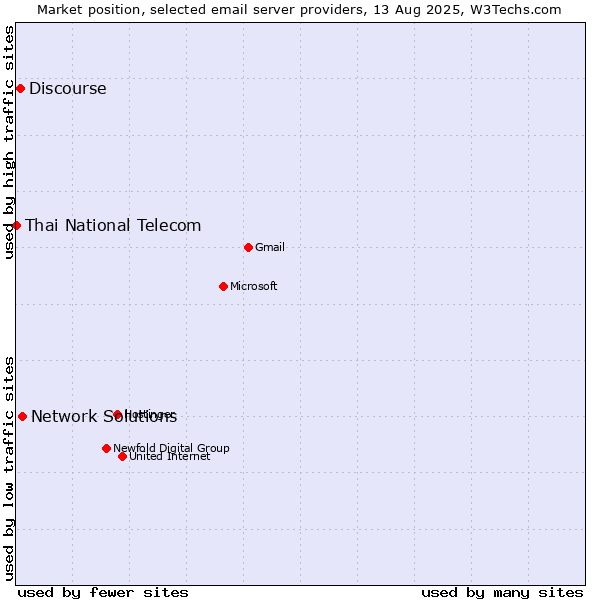 Market position of Network Solutions vs. Discourse vs. Thai National Telecom