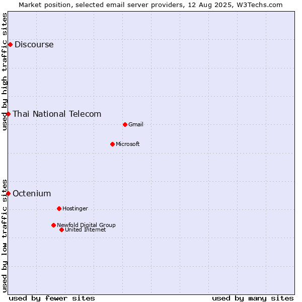 Market position of Discourse vs. Thai National Telecom vs. Octenium