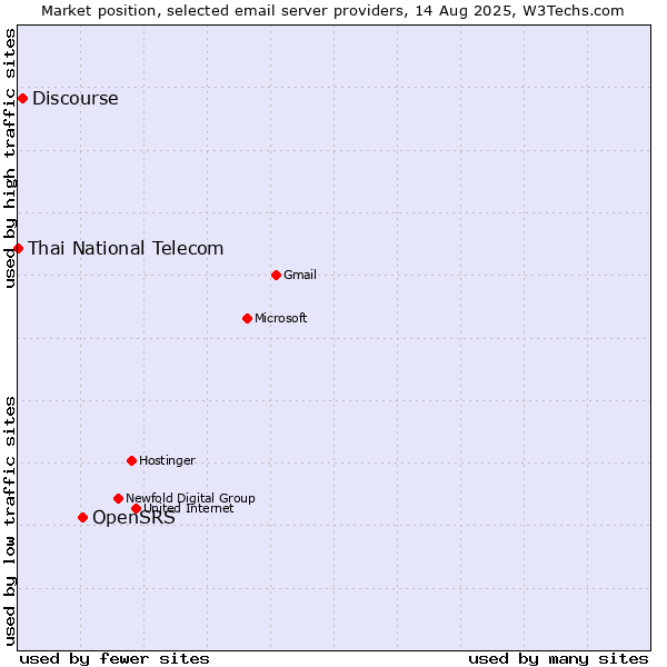 Market position of OpenSRS vs. Discourse vs. Thai National Telecom