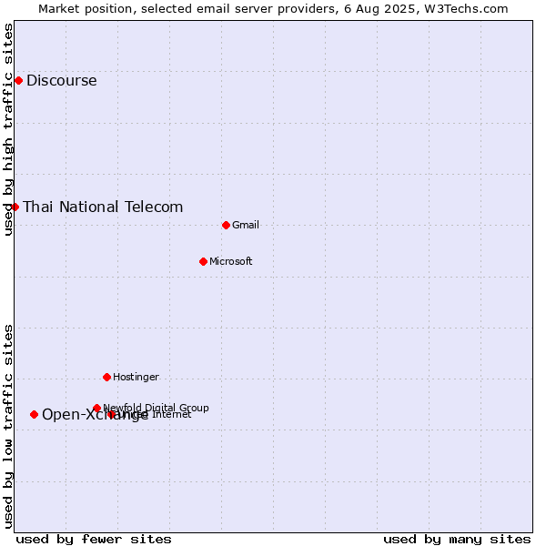 Market position of Open-Xchange vs. Discourse vs. Thai National Telecom