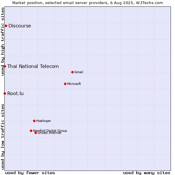 Market position of Discourse vs. Root.lu vs. Thai National Telecom