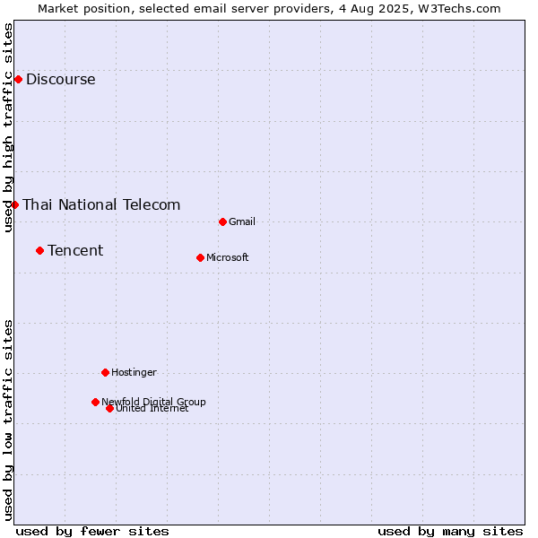 Market position of Tencent vs. Discourse vs. Thai National Telecom
