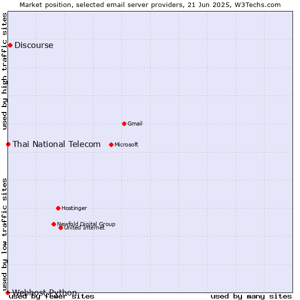 Market position of Discourse vs. Thai National Telecom vs. Webhost Python