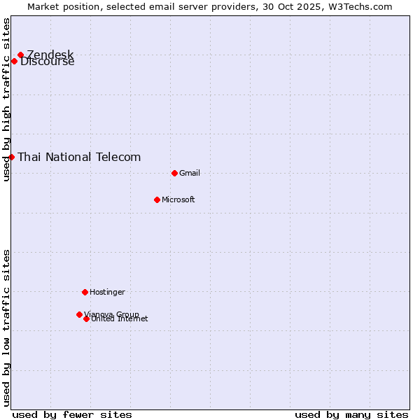 Market position of Zendesk vs. Discourse vs. Thai National Telecom