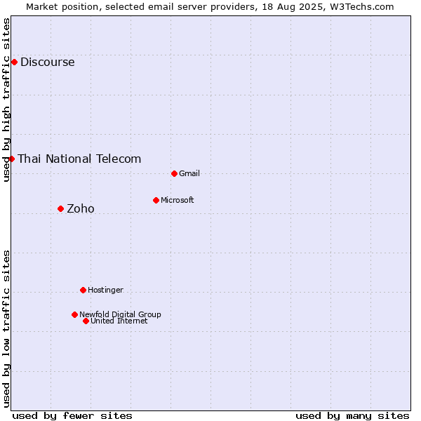 Market position of Zoho vs. Discourse vs. Thai National Telecom