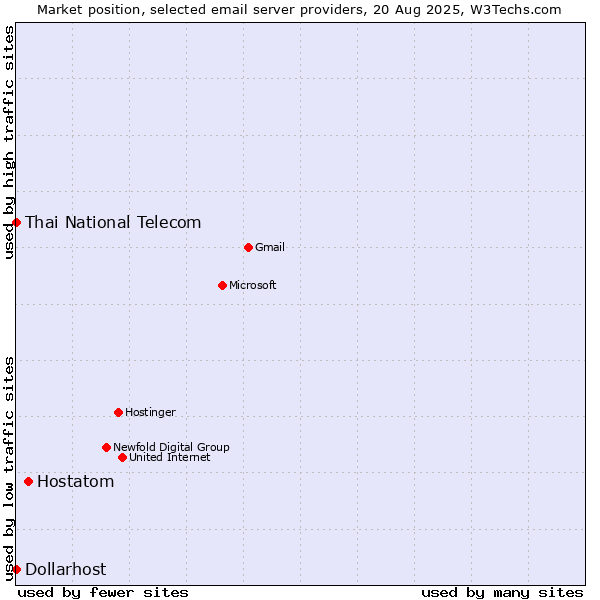 Market position of Hostatom vs. Thai National Telecom vs. Dollarhost