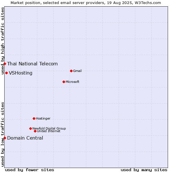 Market position of VSHosting vs. Thai National Telecom vs. Domain Central