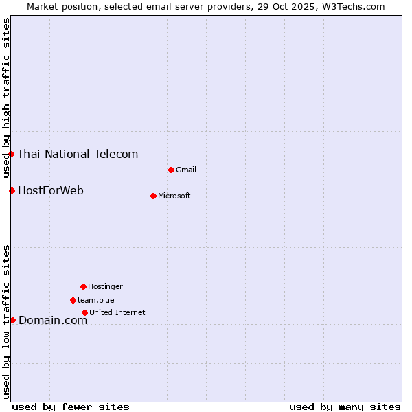 Market position of Domain.com vs. HostForWeb vs. Thai National Telecom