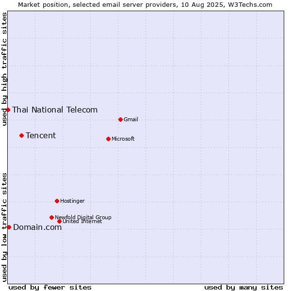 Market position of Tencent vs. Domain.com vs. Thai National Telecom