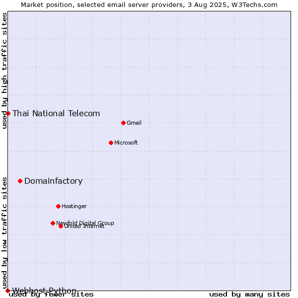 Market position of Domainfactory vs. Thai National Telecom vs. Webhost Python
